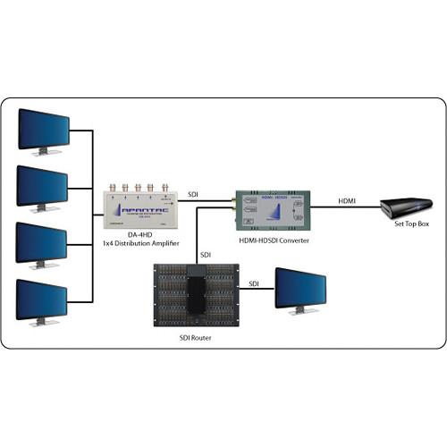 Apantac HDMI 1.3a to SDI Converter with Dual 3G-SDI Out