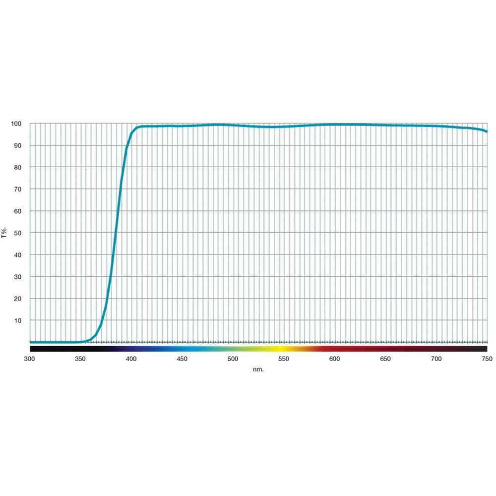 Cokin 67mm PURE Harmonie Multi-Coated UV Filter