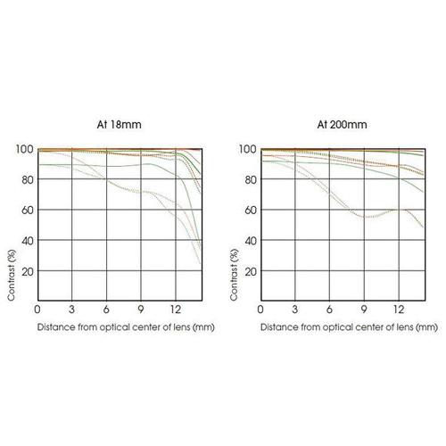 Sony E PZ 18-200mm f 3.5-6.3 OSS Lens