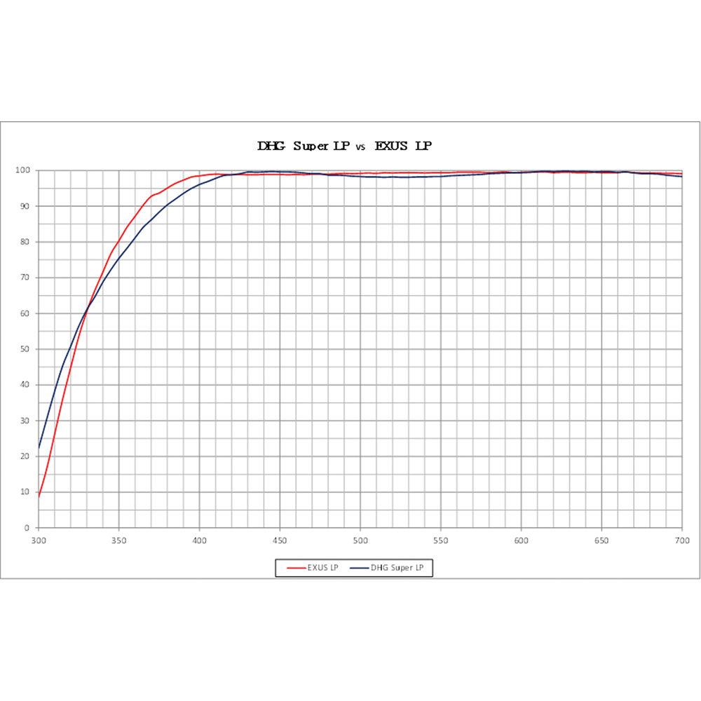 Marumi 40.5mm EXUS Circular Polarizer Filter