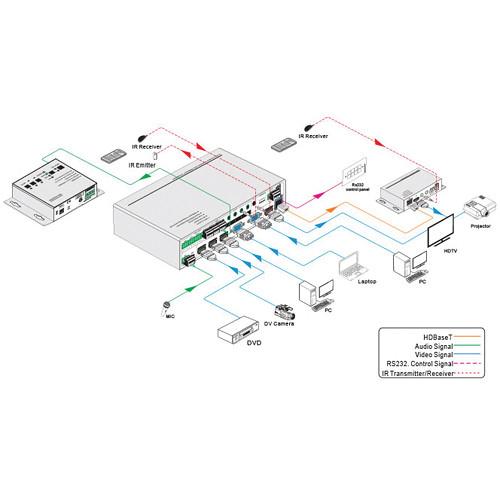 KanexPro 5-Input Multi-Presentation Scaler & Switcher with HDBaseT Out