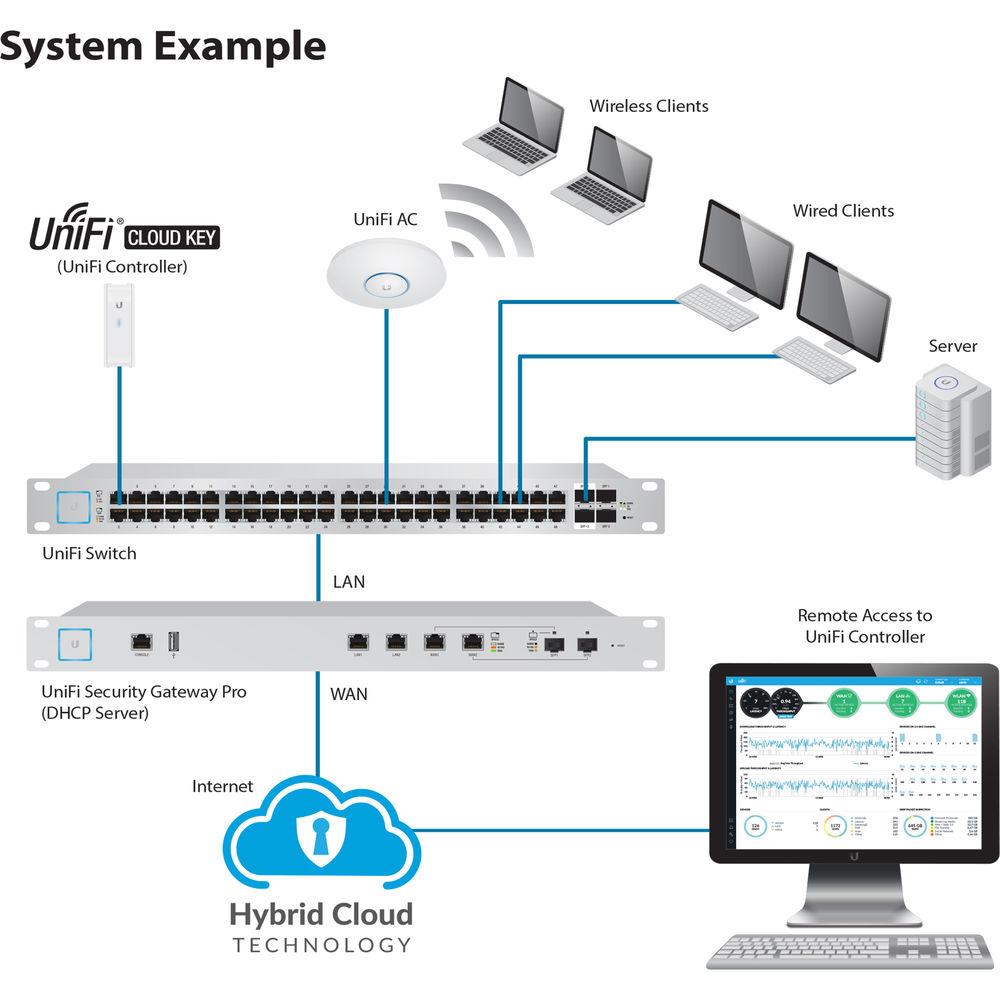Ubiquiti Networks UniFi Cloud Key