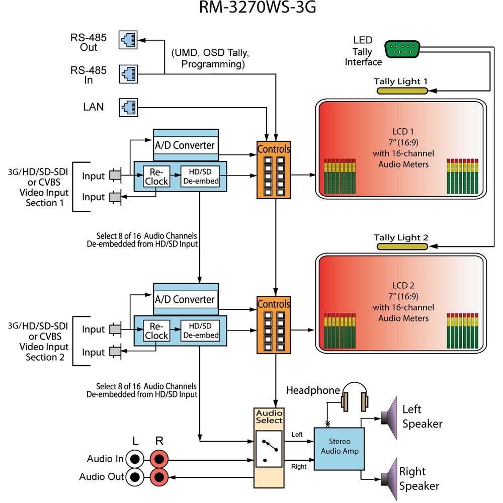 Wohler RM-3270WS-3G2 Dual 3G HD SD-SDI Video Monitor