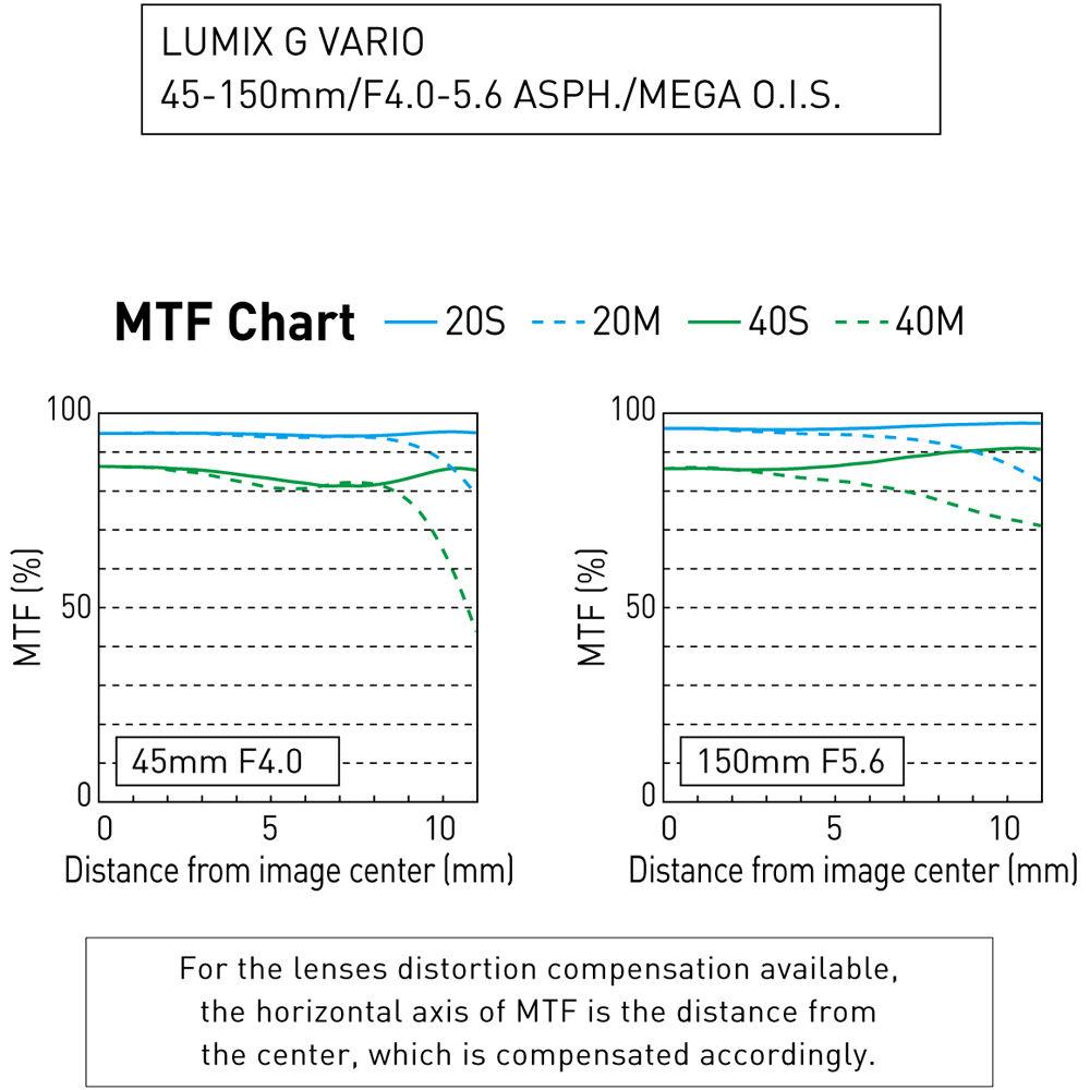 Panasonic Lumix G Vario 45-150mm f 4-5.6 ASPH. MEGA O.I.S. Lens