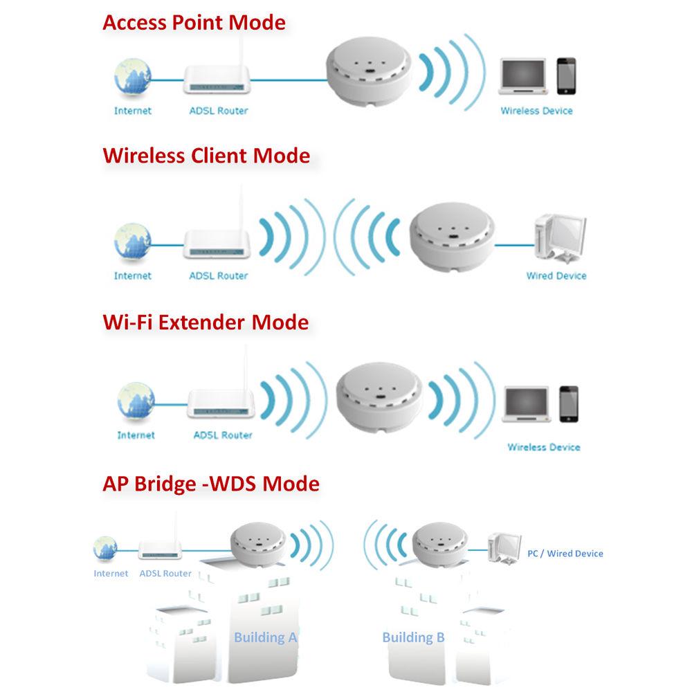 EDIMAX Technology EW-7428HCN N300 High Power Ceiling Mount Wireless PoE Range Extender Access Point
