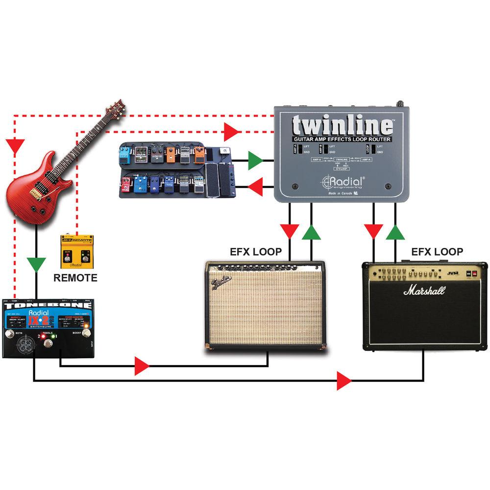 Radial Engineering Twinline FX Router for Two Guitar Amplifiers