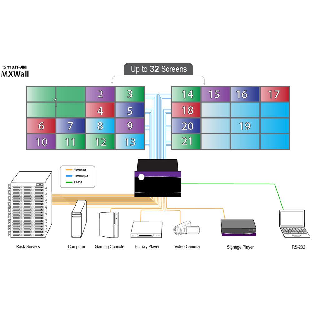 Smart-AVI 32 x 32 HDMI Matrix with Integrated Video Wall