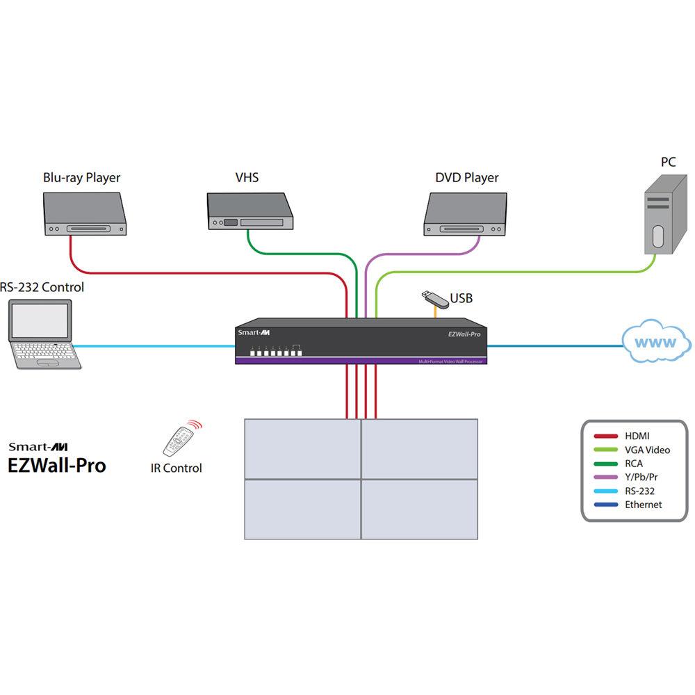 Smart-AVI EZWall-Pro 4 x 4 Multi-Format Video Wall Processor