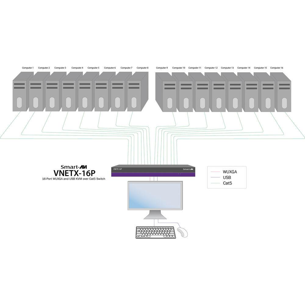 Smart-AVI VNETX-16P 16-port USB and WUXGA KVM Over Cat5 Switch