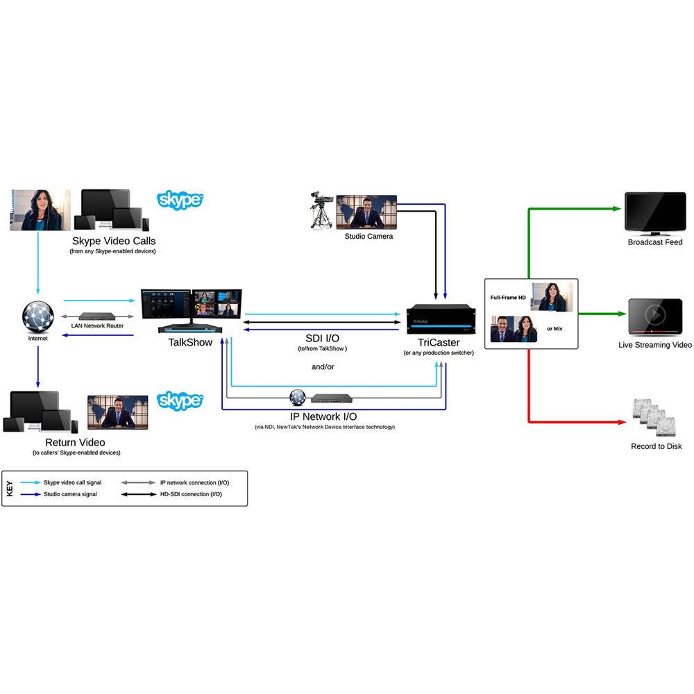 NewTek TalkShow VS 4000 Multi-Channel Video Calling System