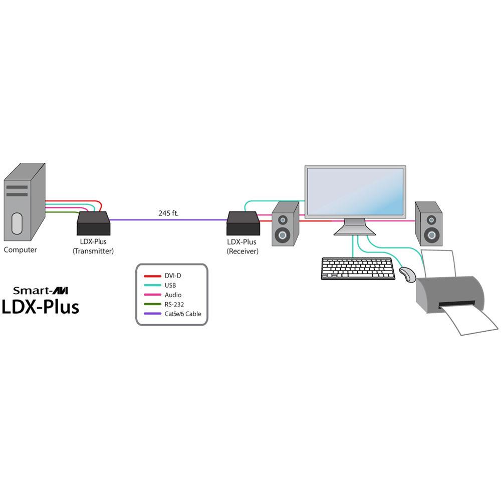 Smart-AVI LDX-Plus-TX Long-Range DVI-D, USB Keyboard and Mouse, RS-232, and Audio Extender