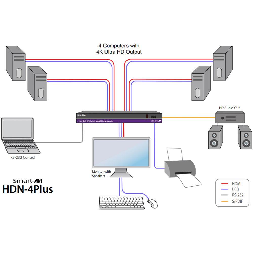 Smart-AVI HDN-4PLUS-S 4-Port HDMI KVM Switch