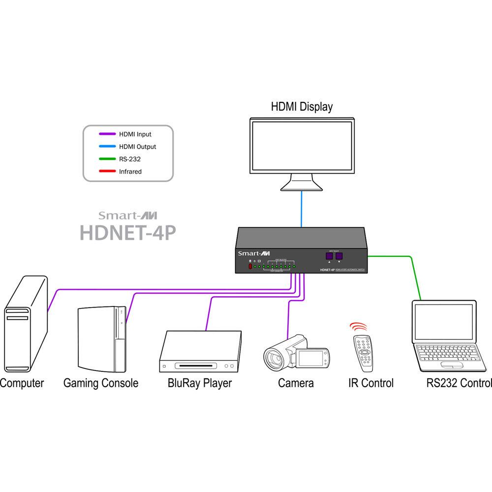 Smart-AVI HDNET-4PS Four-Port HDMI Automatic Switch