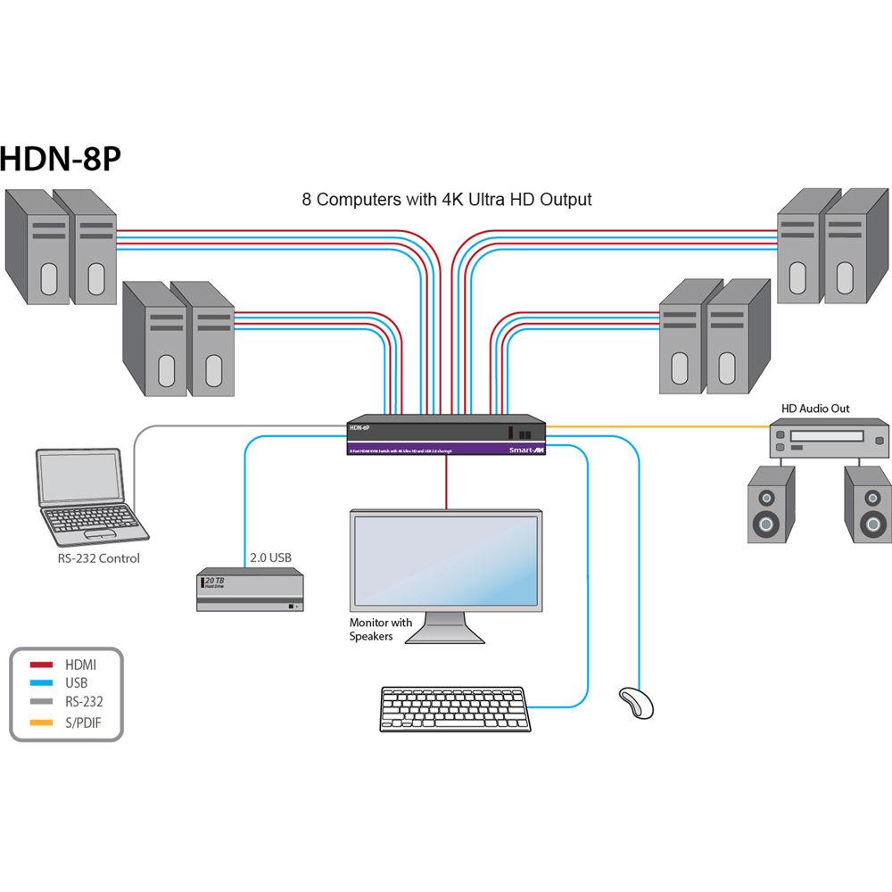 Smart-AVI HDN-8P 4K Ultra HD KVM Switch with USB 2.0 Sharing