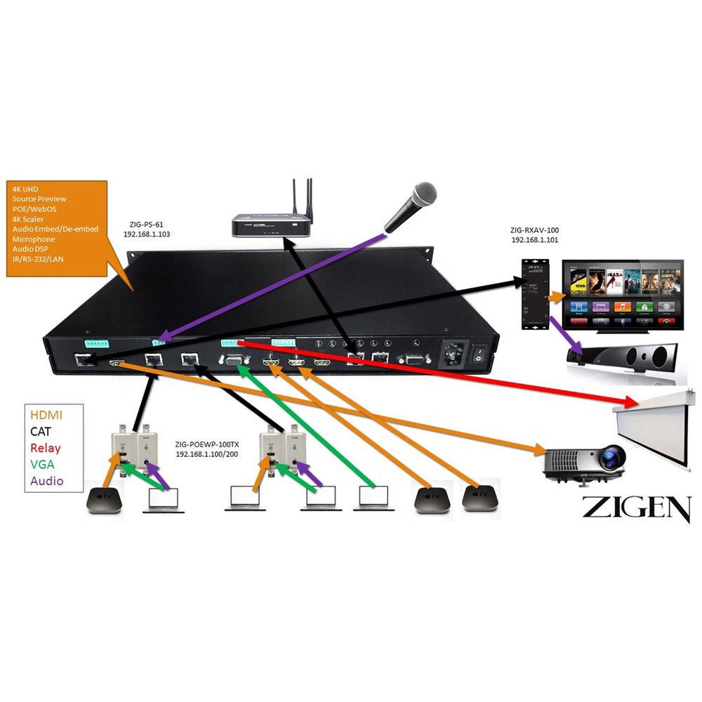 Zigen ZIG-PS-61 PoE Presentation Switch with HDBaseT Technology