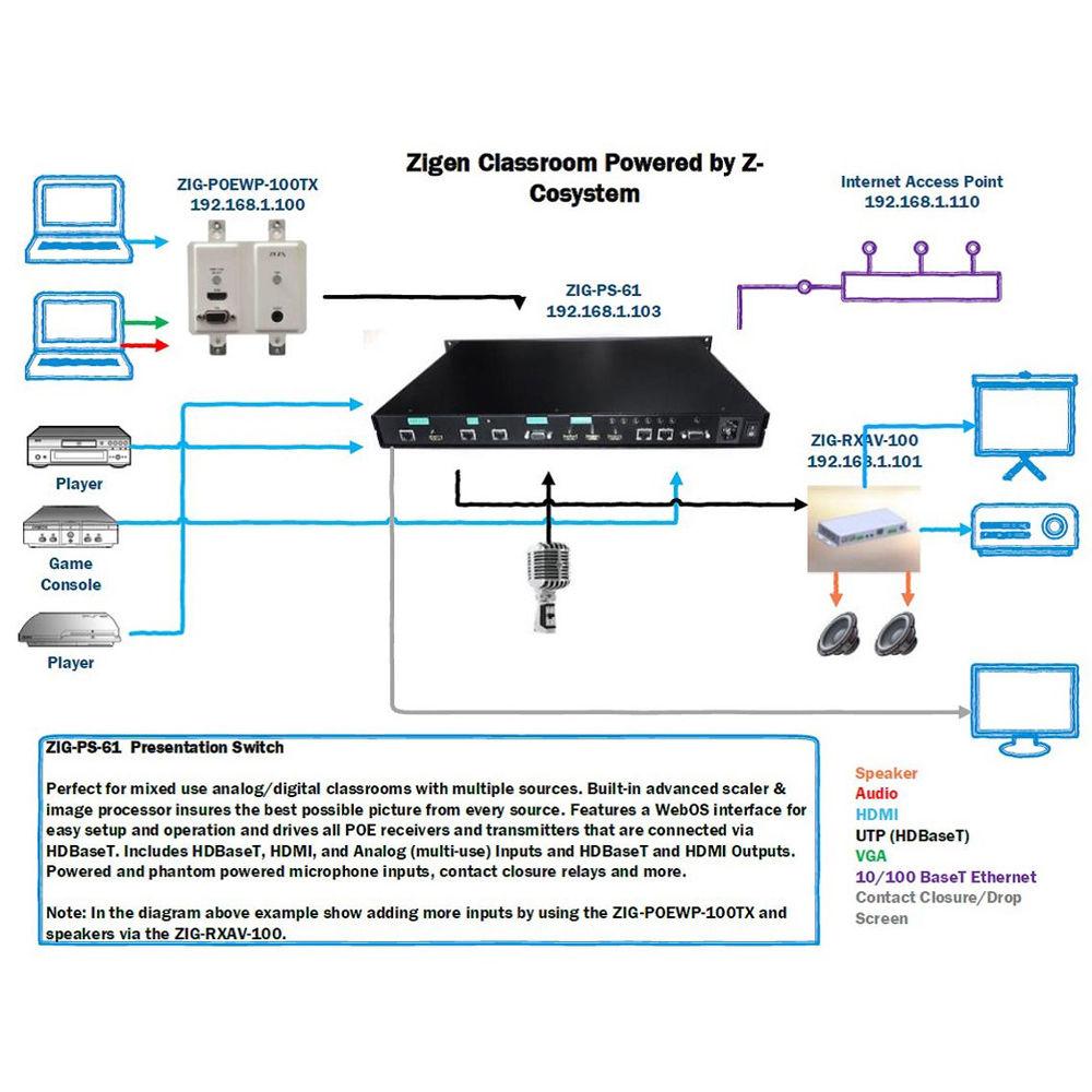 Zigen ZIG-PS-61 PoE Presentation Switch with HDBaseT Technology