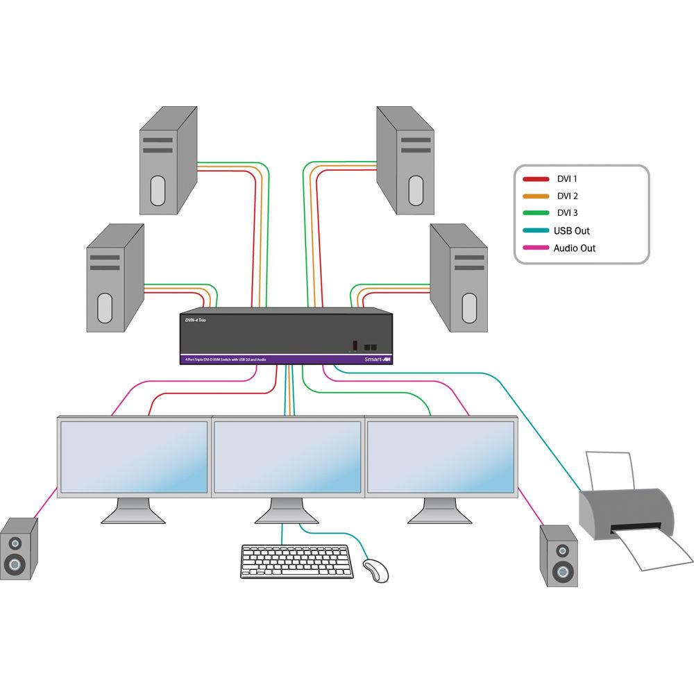 Smart-AVI DVN-4Trio 4-Port Dual Display DVI-D KVM Switch with USB 2.0 Sharing