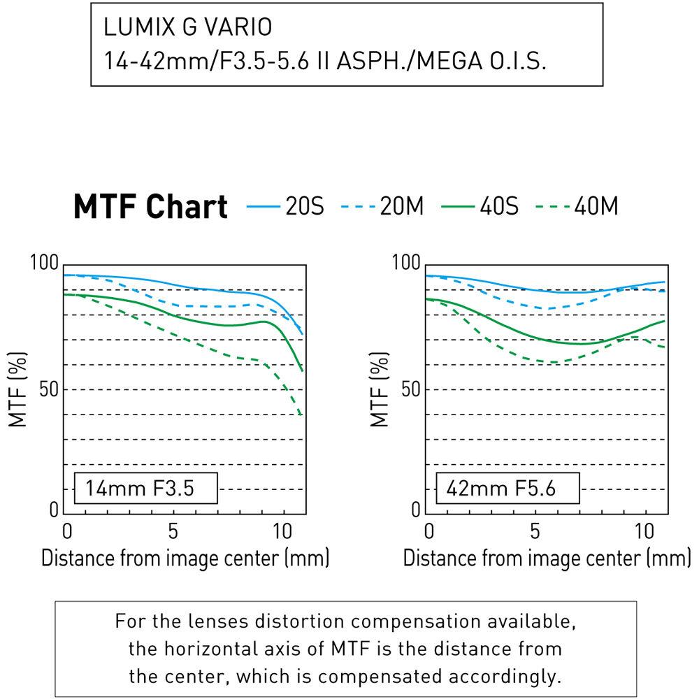 Panasonic Lumix G Vario 14-42mm f 3.5-5.6 II ASPH. MEGA O.I.S. Lens