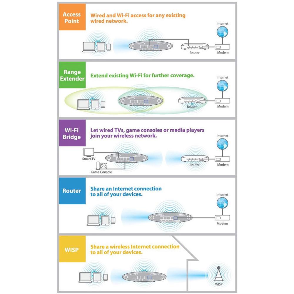 EDIMAX Technology EW-7208APC Multi-Function Dual-Band 802.11ac Access Point Range Extender