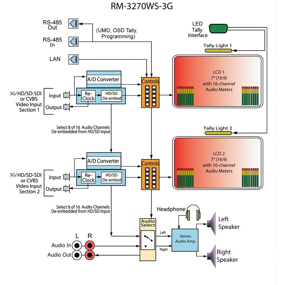 Wohler RM-3270WS-3G Dual 3G HD SD-SDI Video Monitor