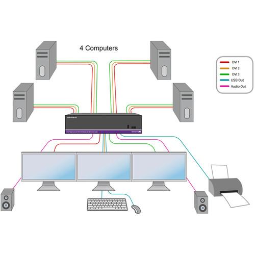 Smart-AVI DVN-4Trio-DLS DVI-D KVM Switch with USB 2.0 Sharing and Audio Support