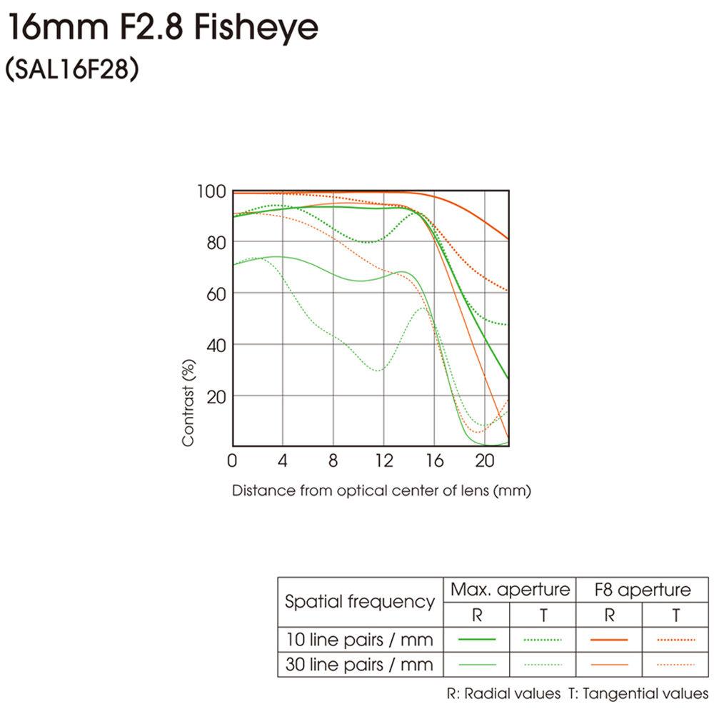 Sony 16mm f 2.8 Fisheye Lens