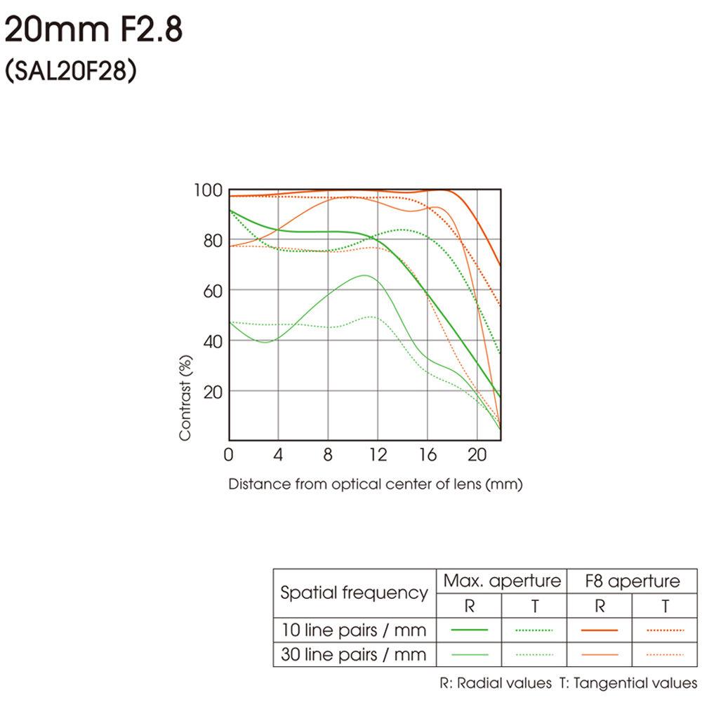 Sony 20mm f 2.8 Lens