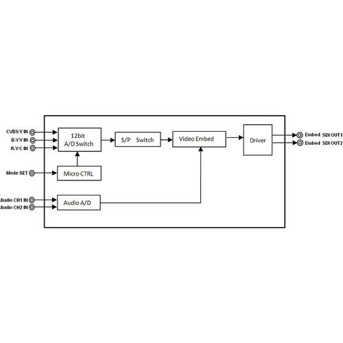 Gra-Vue MIO DEC-AUD Analog Video & Audio to SDI Mini Converter