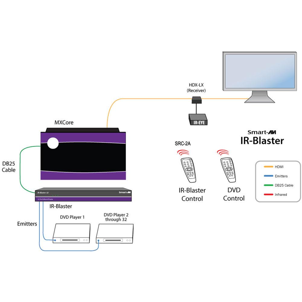 Smart-AVI IR-Blaster 32-Port Infrared Router