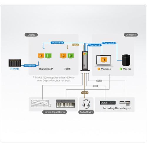 ATEN US7220 2-Port Thunderbolt 2 Sharing Switch