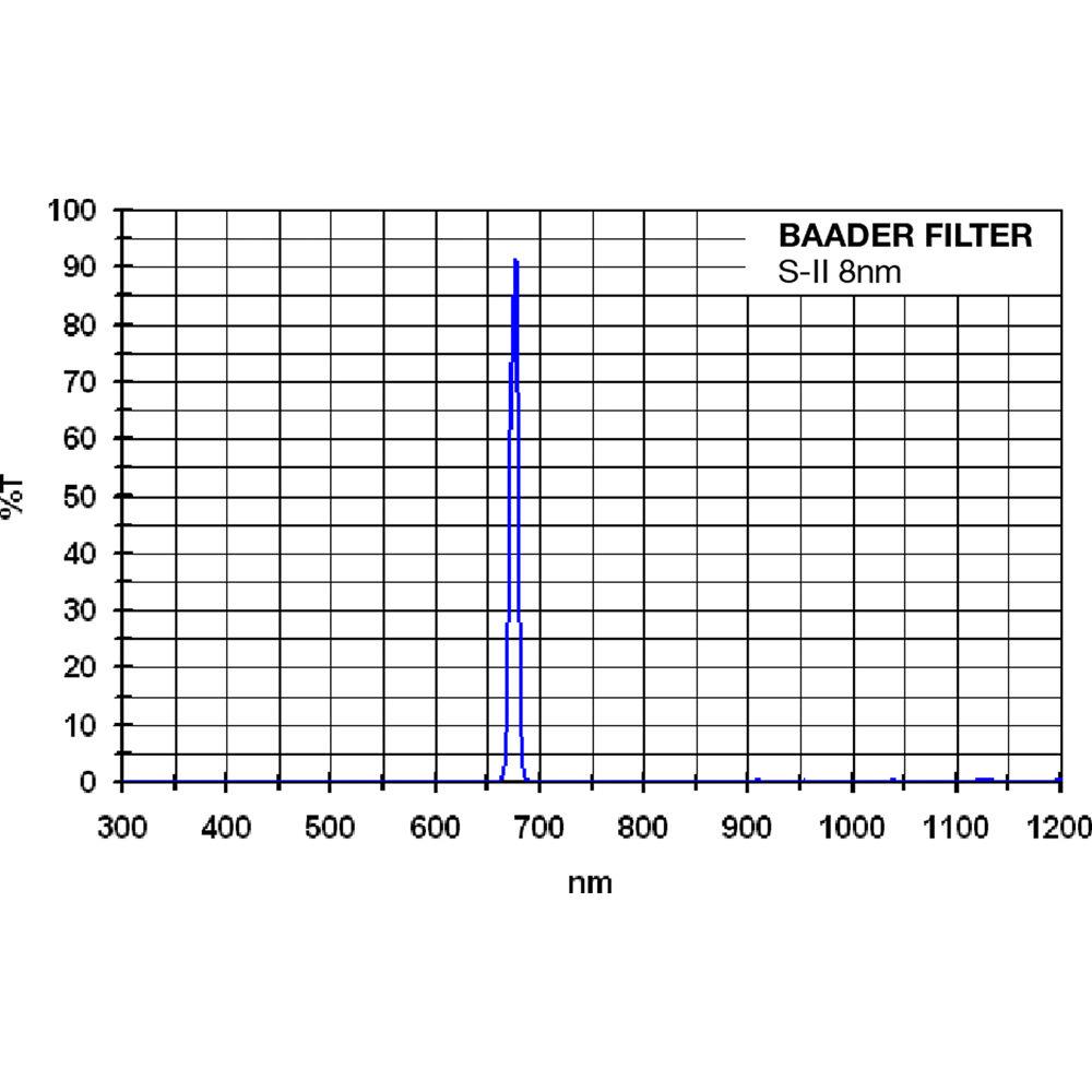 Alpine Astronomical Baader 8nm Sulfur-II Narrowband CCD Filter