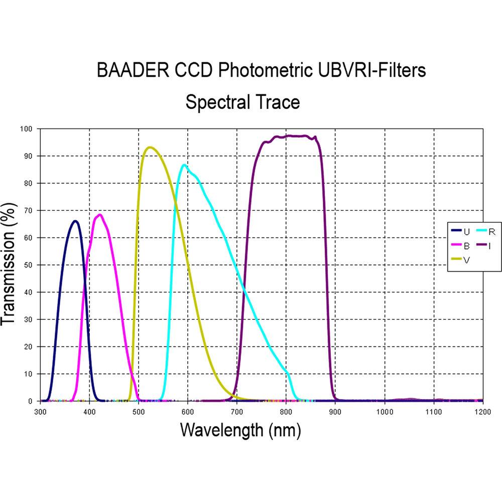 Alpine Astronomical Baader UBVRI CCD Photometric Imaging Filter Set