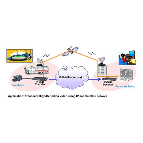 For.A IP-9610 H.264 AVC Multi Encoder with 16-Channel Audio Board
