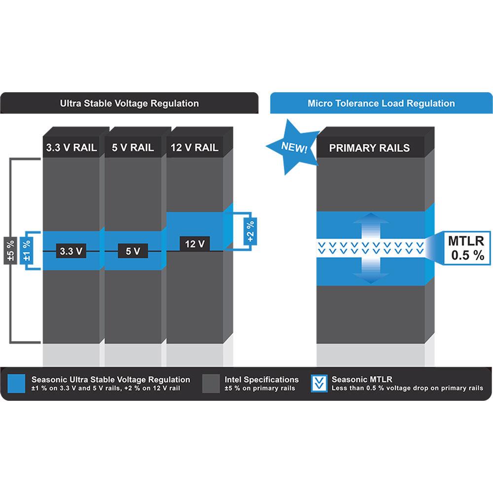 SeaSonic Electronics PRIME 1300W 80 Plus Platinum Modular ATX Power Supply