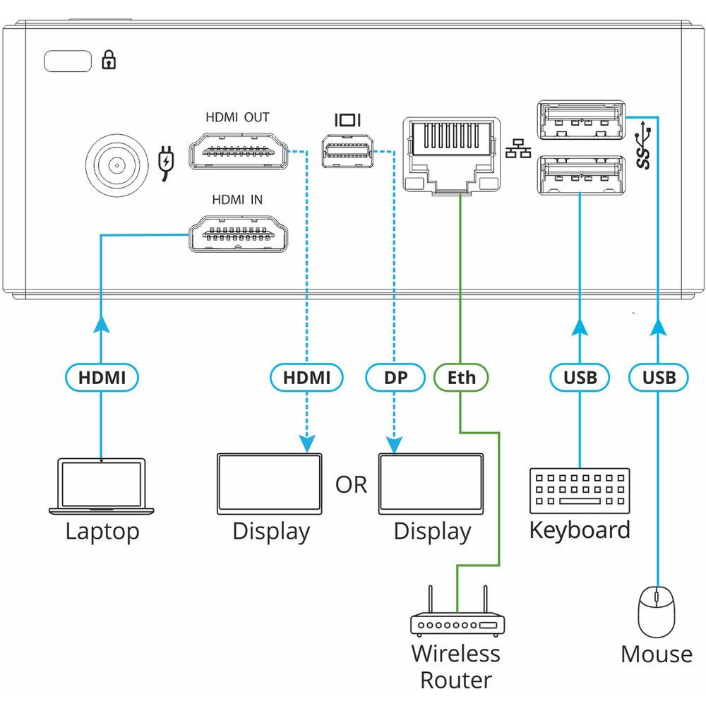 Kramer Simultaneous Wired and Wireless Presentation and Collaboration Solution