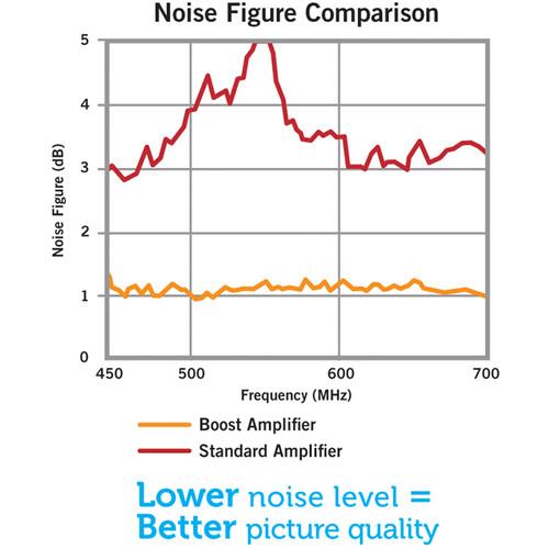 Winegard LNA-200 Boost XT Outdoor TV Antenna Preamplifier