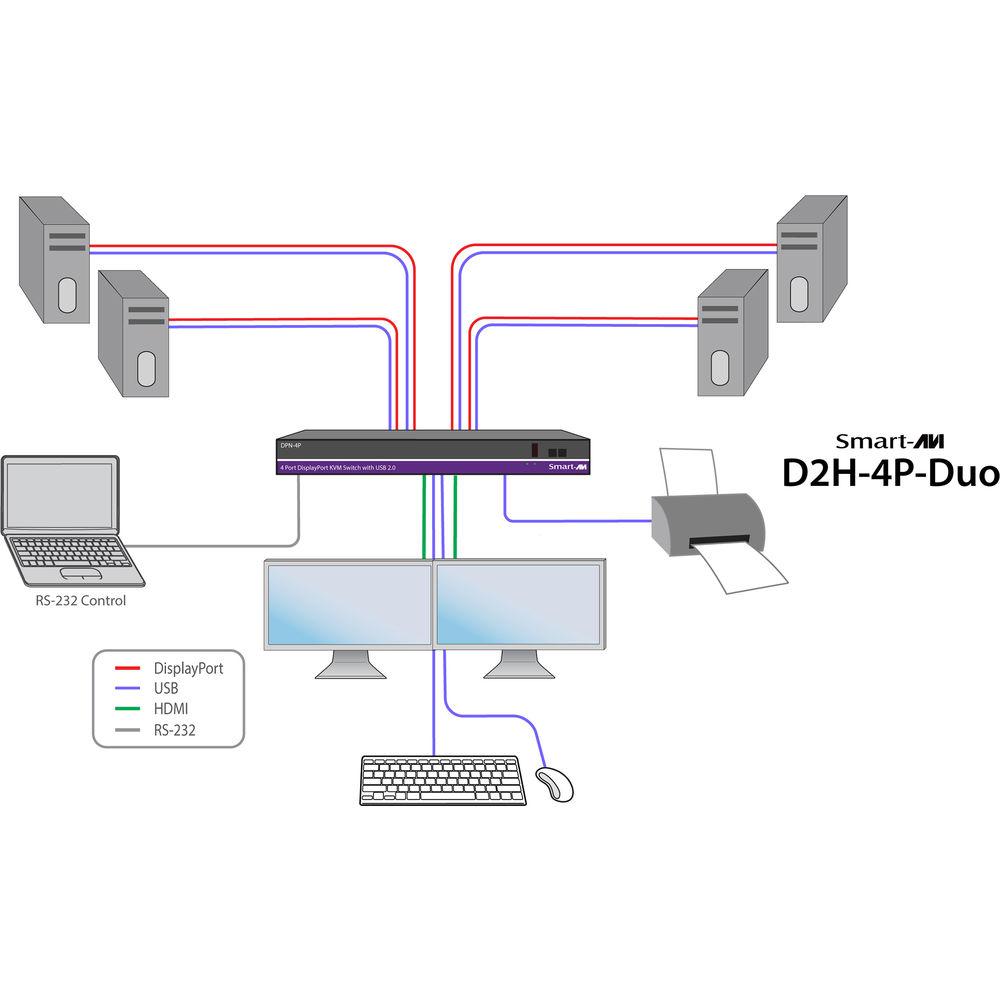 Smart-AVI 4-Port Duo DisplayPort-HDMI KVM Switch with USB 2.0 and Audio