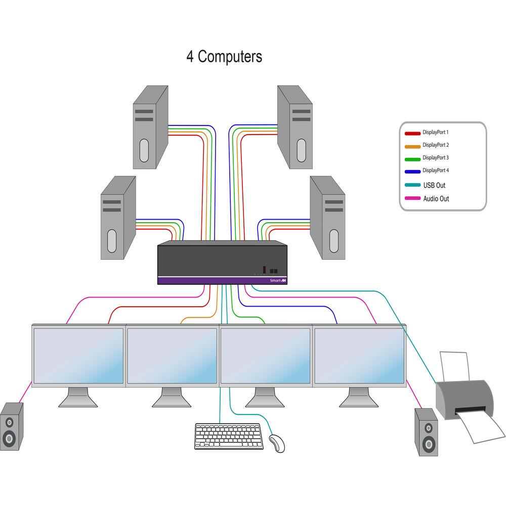 Smart-AVI 4-Port Quad-Head DisplayPort KVM Switch with USB 2.0 Hub and Audio
