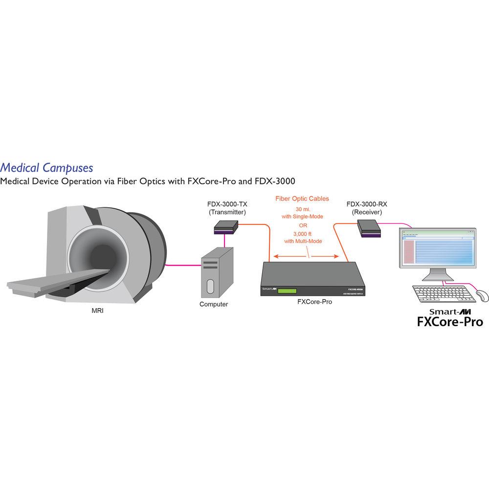 Smart-AVI FXCore-Pro Multimode KVM Switch
