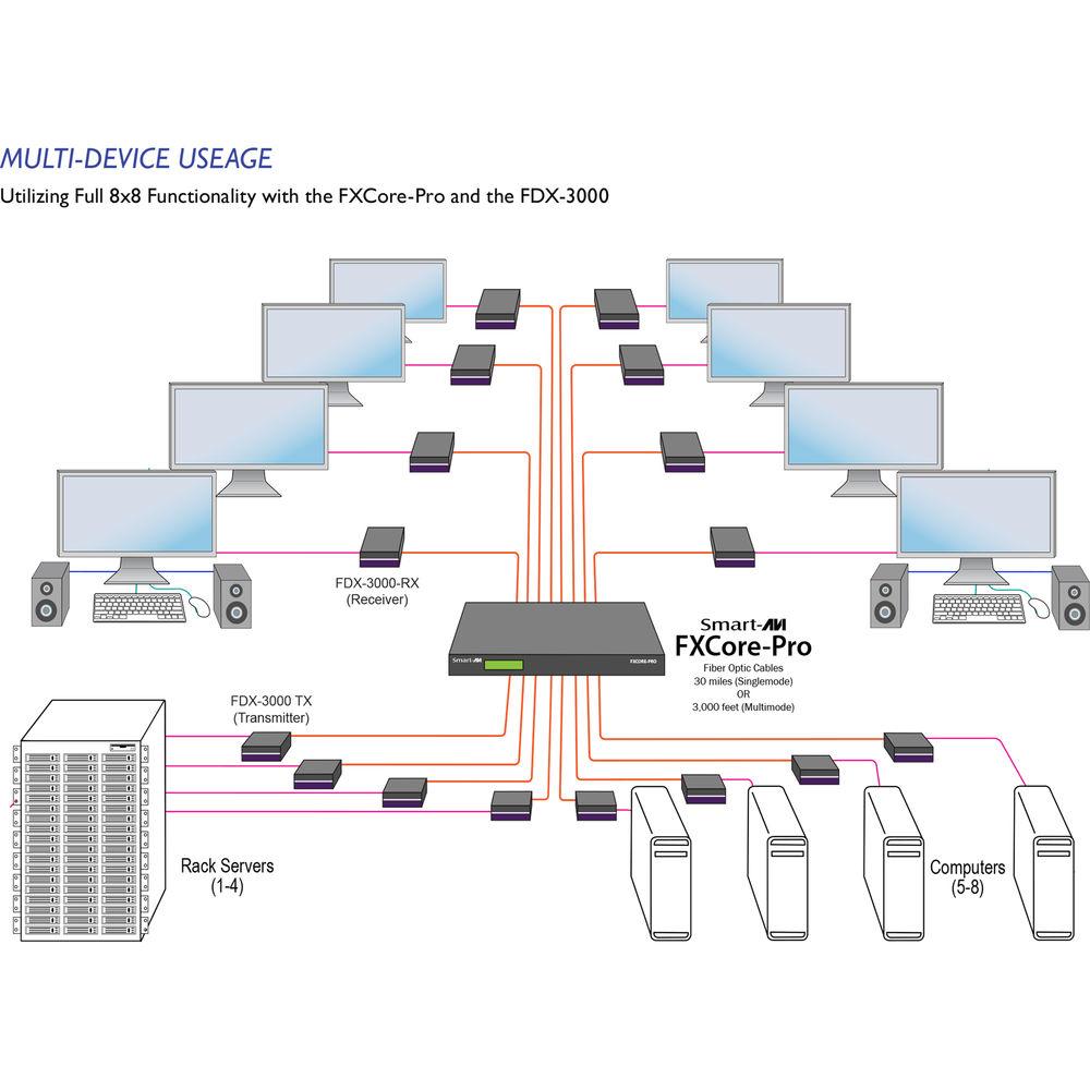 Smart-AVI FXCore-Pro Multimode KVM Switch