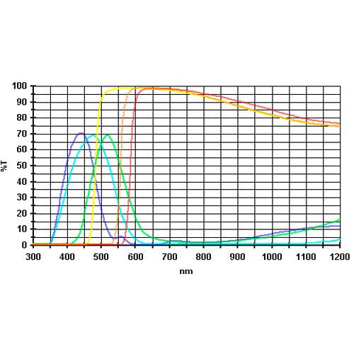 Alpine Astronomical Baader Colored Bandpass Eyepiece Filter Set