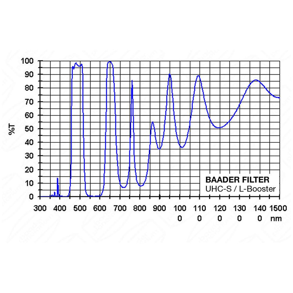 Alpine Astronomical Baader UHC-S Nebula Filter