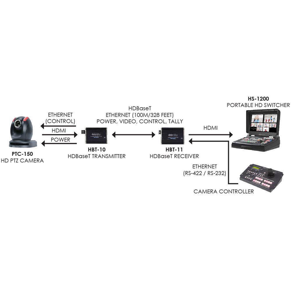 Datavideo HBT-10 HDBaseT Transmitter & HBT-11 HDBaseT Receiver HDMI Extender Kit