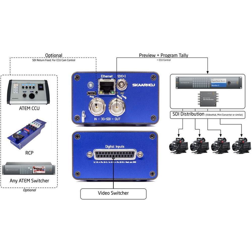 SKAARHOJ GPI Triggers to SDI Tally