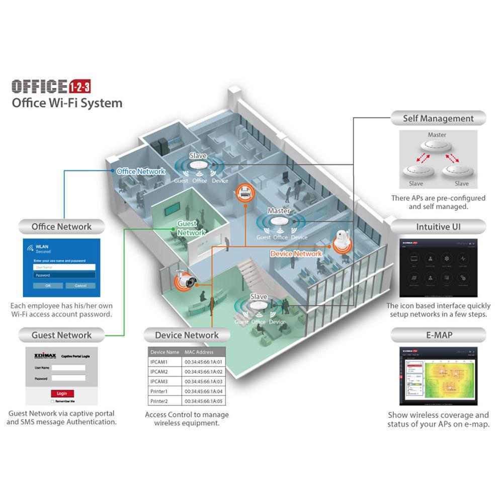 EDIMAX Technology WiFi System for SMB Office