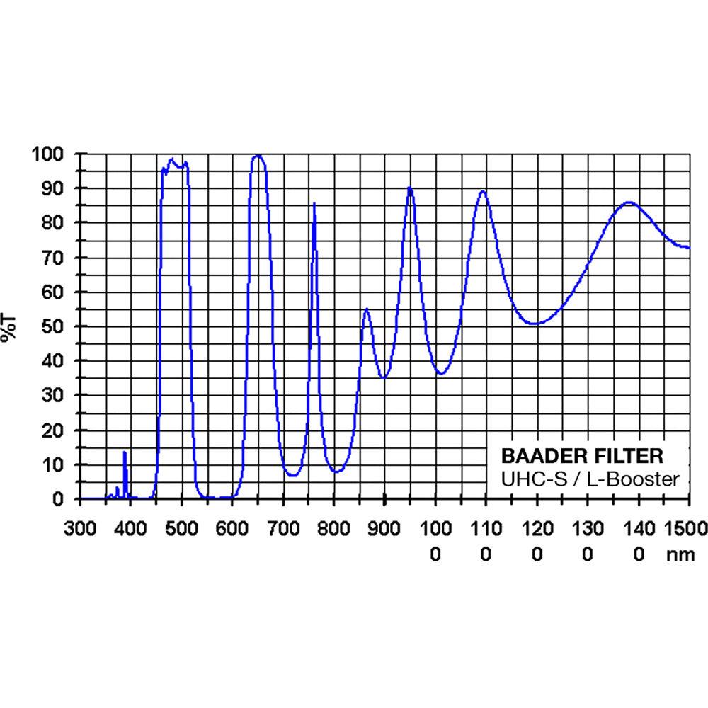 Alpine Astronomical Baader UHC-S Nebula Filter