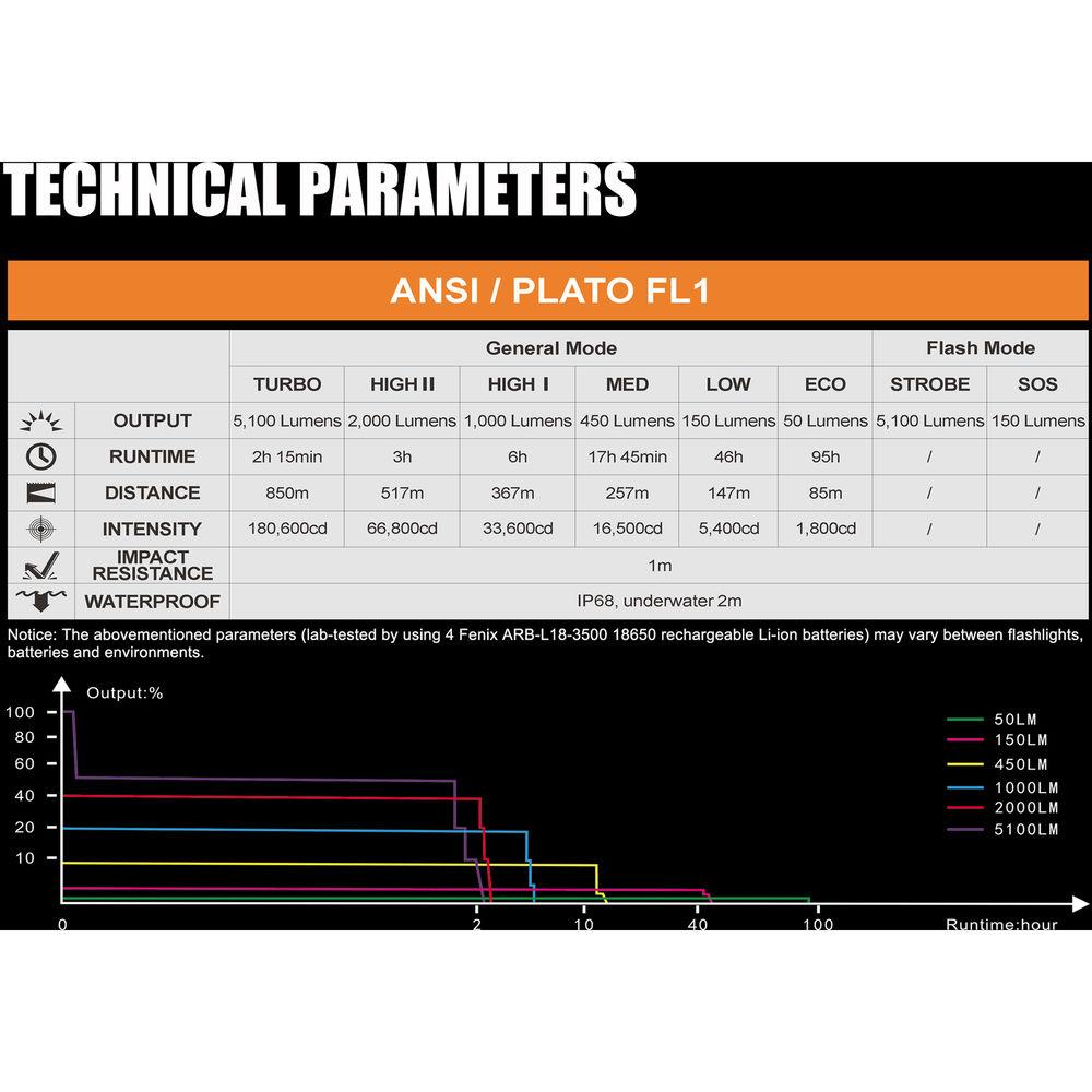 Fenix Flashlight TK75 Tactical LED Flashlight