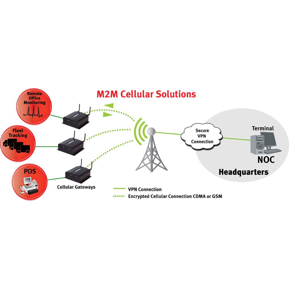 US Robotics Courier Cellular 3G Modem Wireless Router