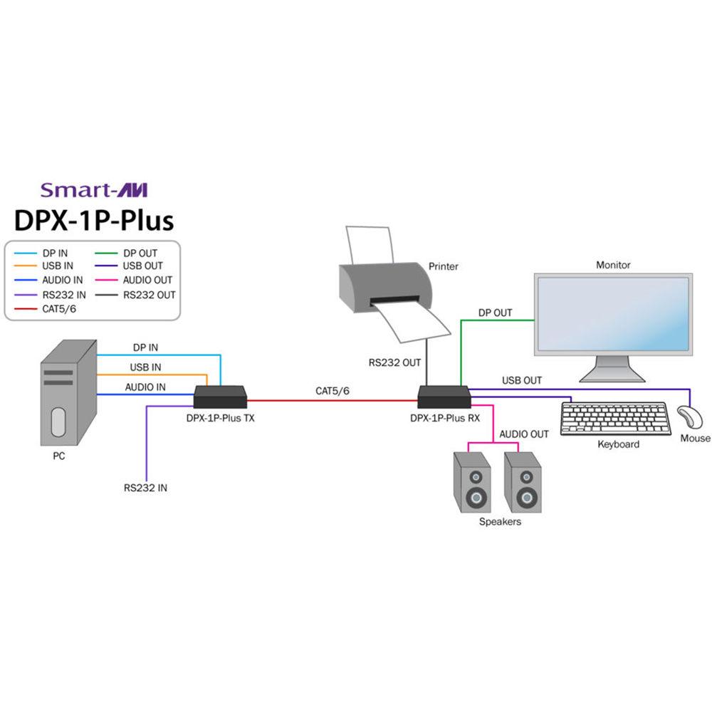Smart-AVI Displayport USB RS-232 Audio Extender Over CAT5 5E 6