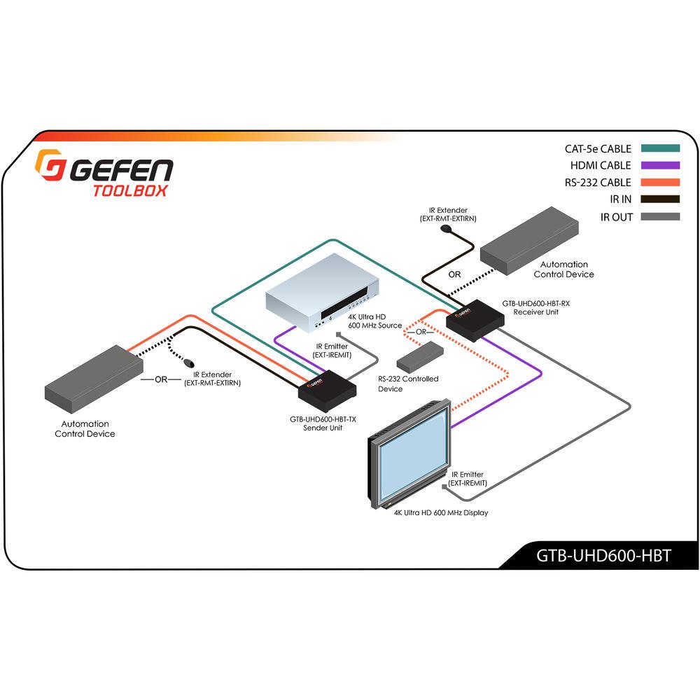 Gefen 4K Ultra HD 600 MHz HDBaseT Extender Set with HDR, RS-232, 2-Way IR & PoL